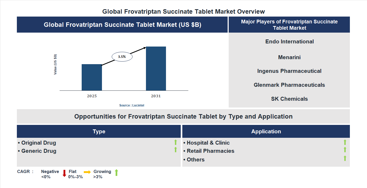 Frovatriptan Succinate Tablet Market Trends and Forecast Frovatriptan Succinate Tablet Market Trends and Forecast