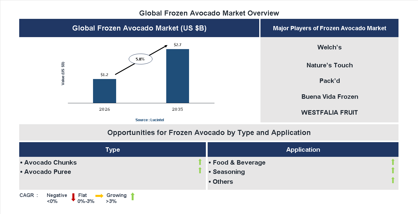 Frozen Avocado Market Trends and Forecast