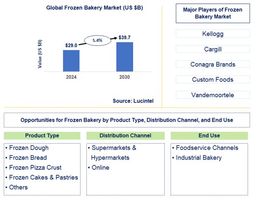 Frozen Bakery Trends and Forecast