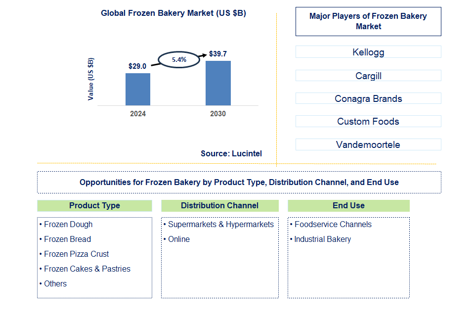 Frozen Bakery Trends and Forecast