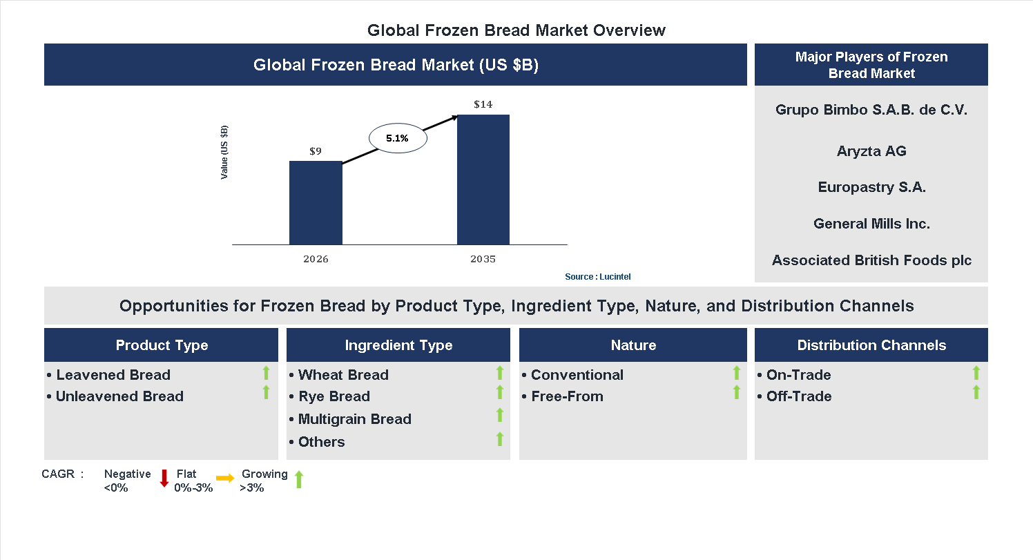 Frozen Bread Market Trends and Forecast