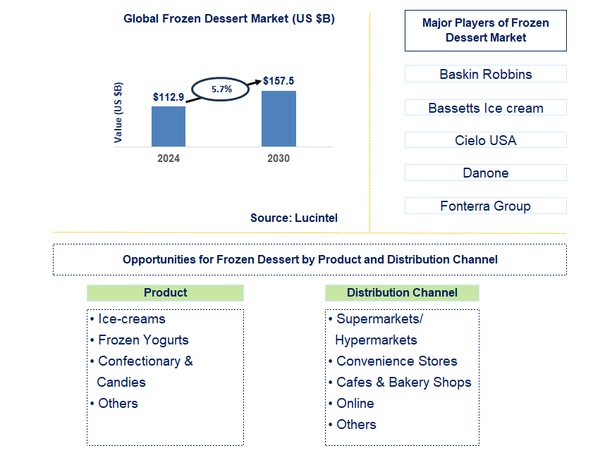 Frozen Dessert Trends and Forecast