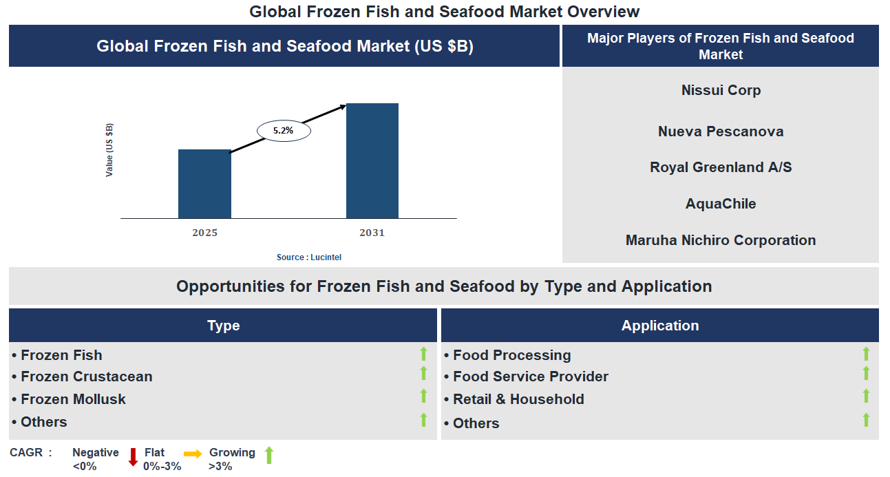Frozen Fish and Seafood Market Trends and Forecast
