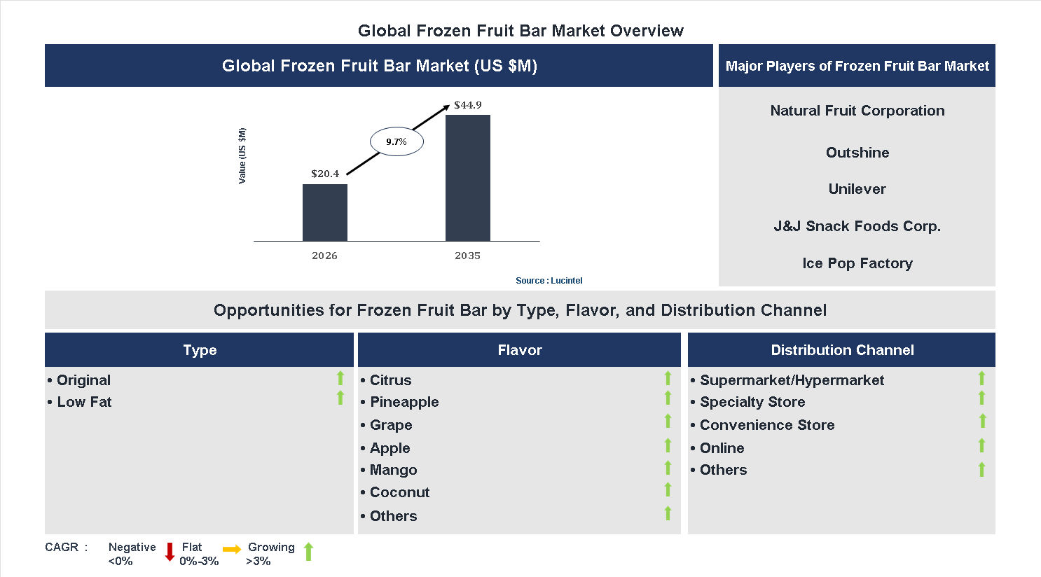 Frozen Fruit Bar Market Trends and Forecast