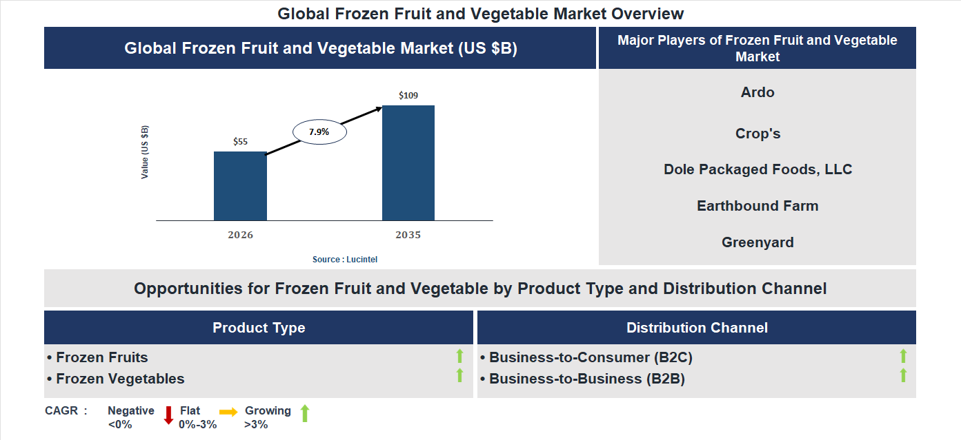 Frozen Fruit and Vegetable Market Trends and Forecast