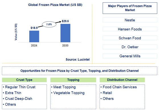 Frozen Pizza Trends and Forecast