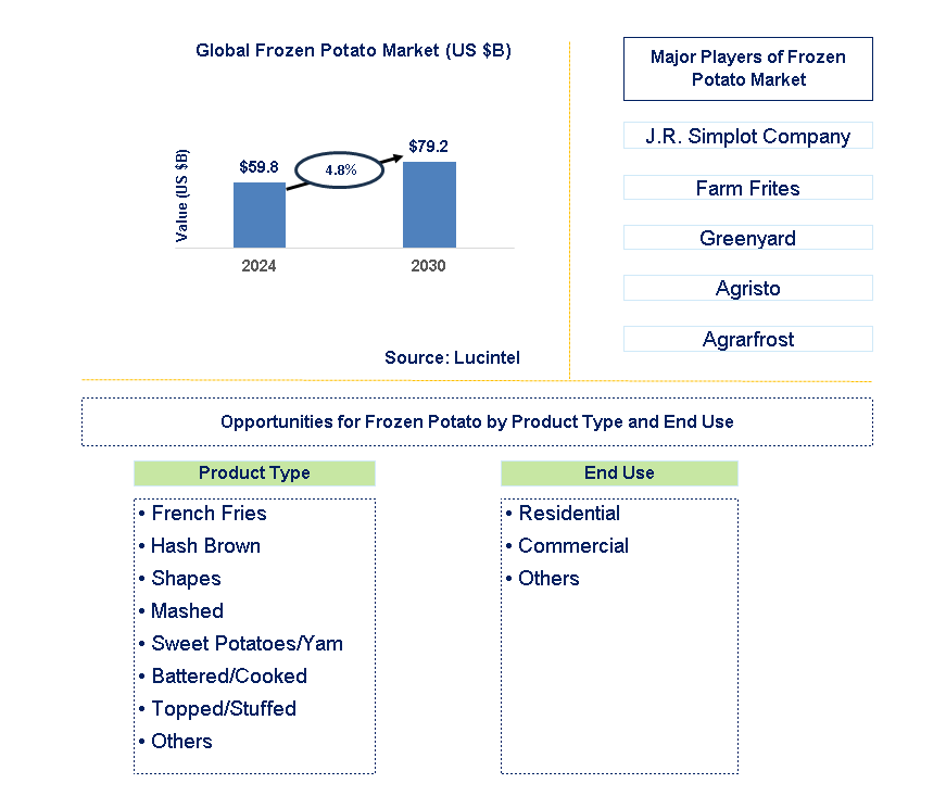 Frozen Potato Trends and Forecast