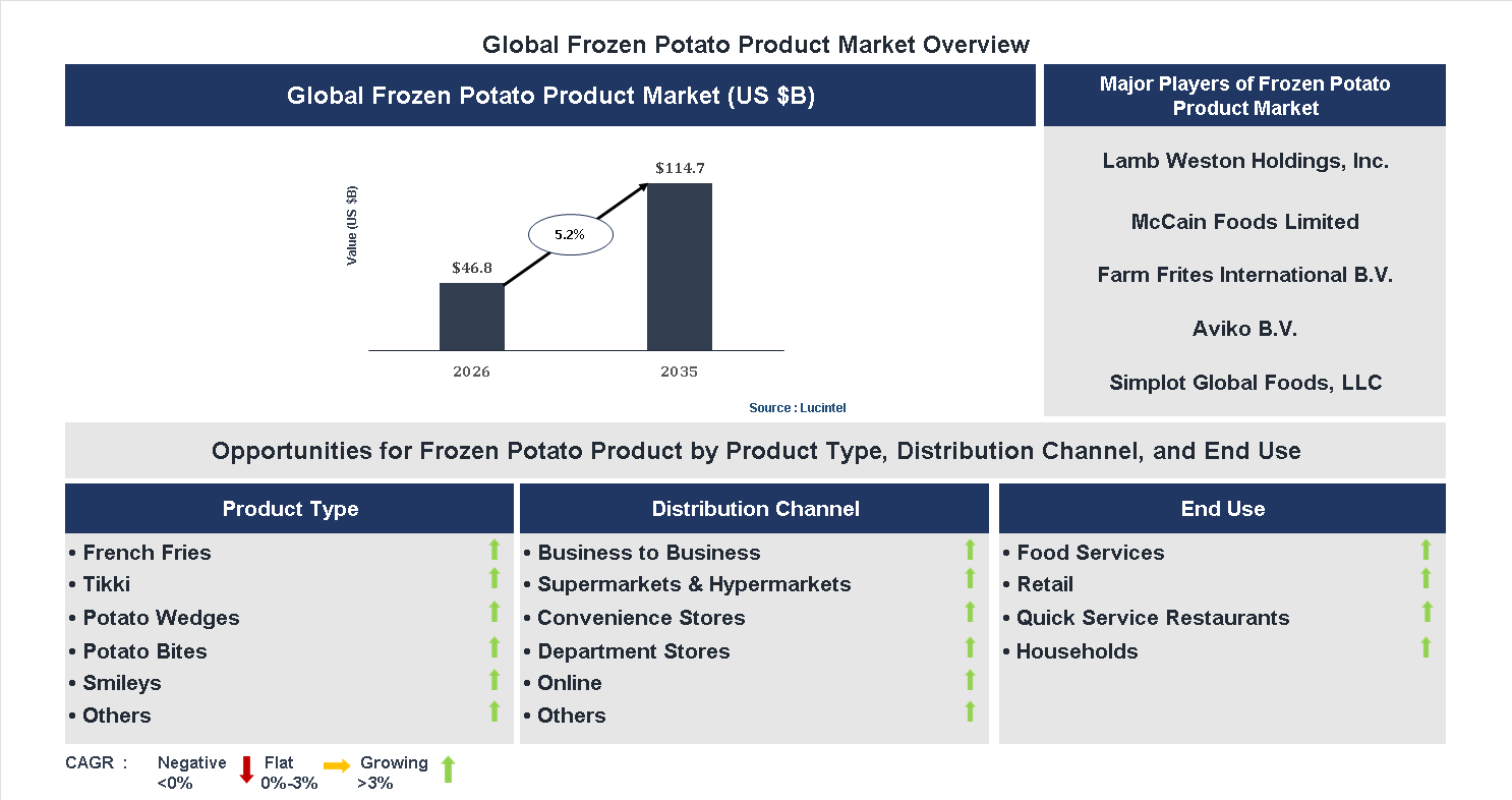 Frozen Potato Product Market Trends and Forecast Frozen Potato Product Market Trends and Forecast