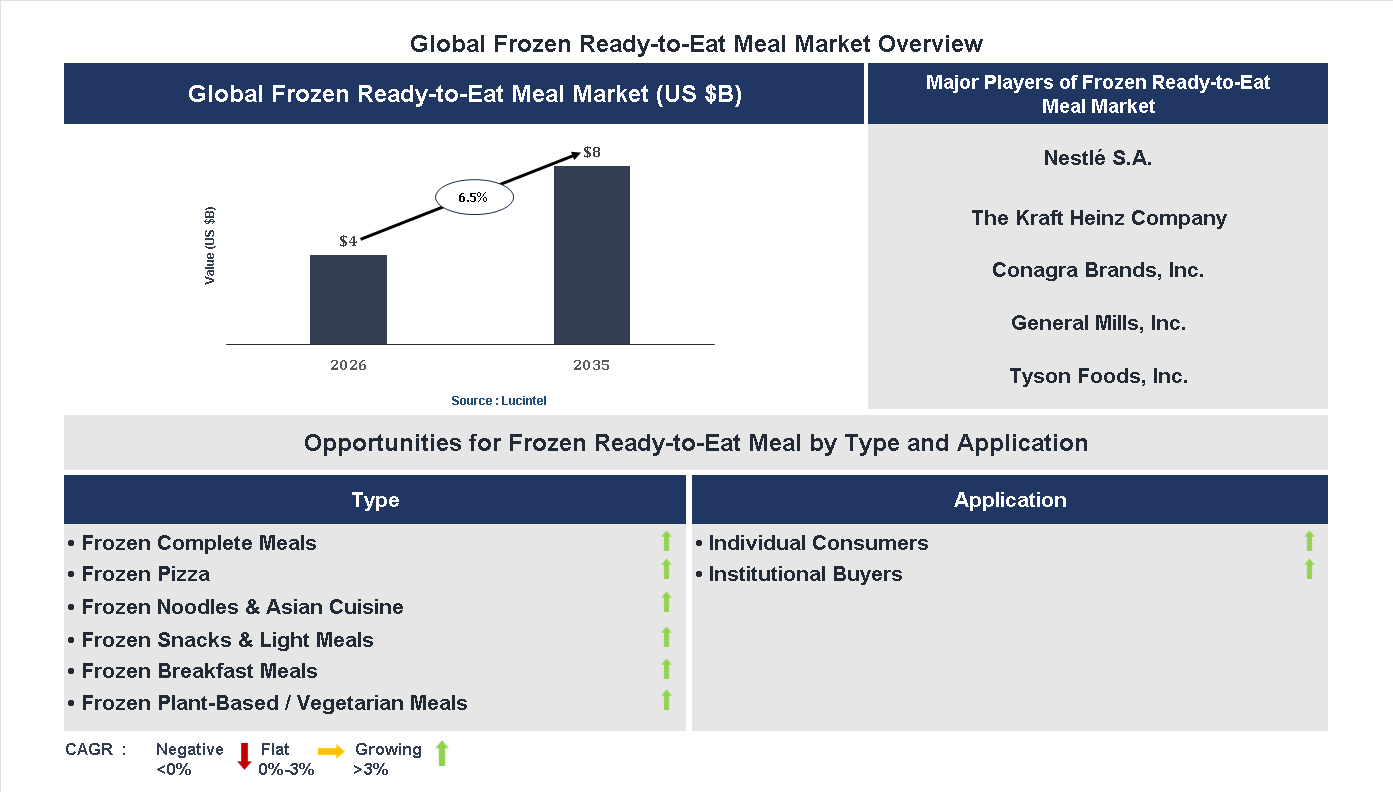 Frozen Ready-to-Eat Meal Market Trends and Forecast Frozen Ready-to-Eat Meal Market Trends and Forecast