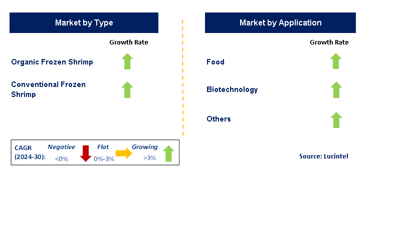 Frozen Shrimp by Segment