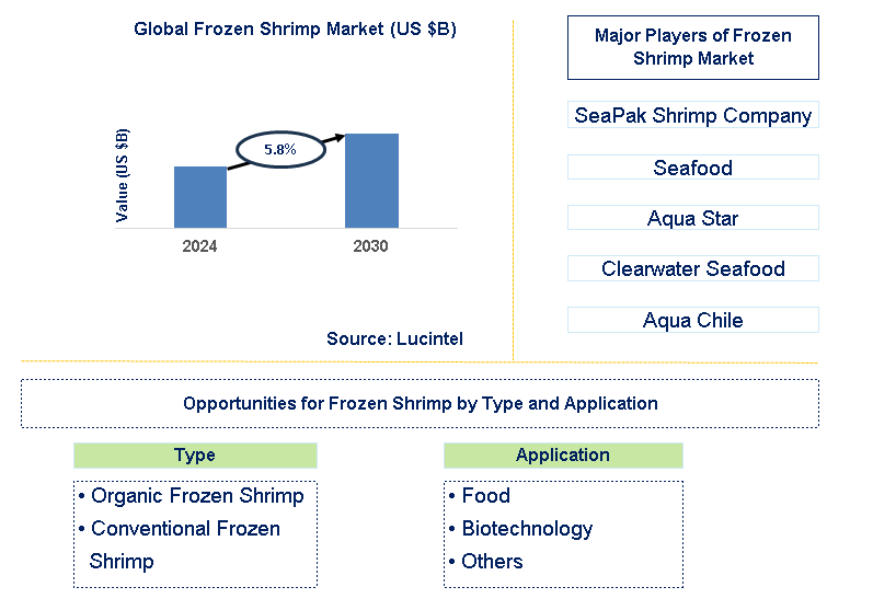 Frozen Shrimp Trends and Forecast