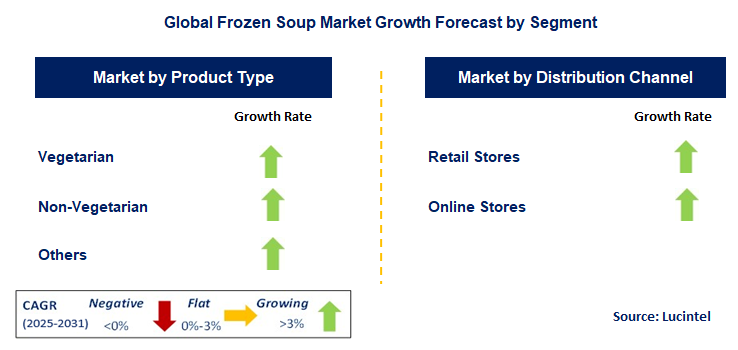 Frozen Soup Market by Segment