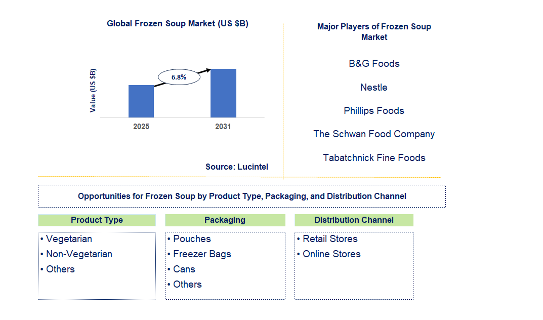 Frozen Soup Market Trends and Forecast