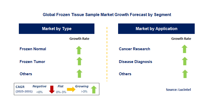 Frozen Tissue Sample Market by Segment
