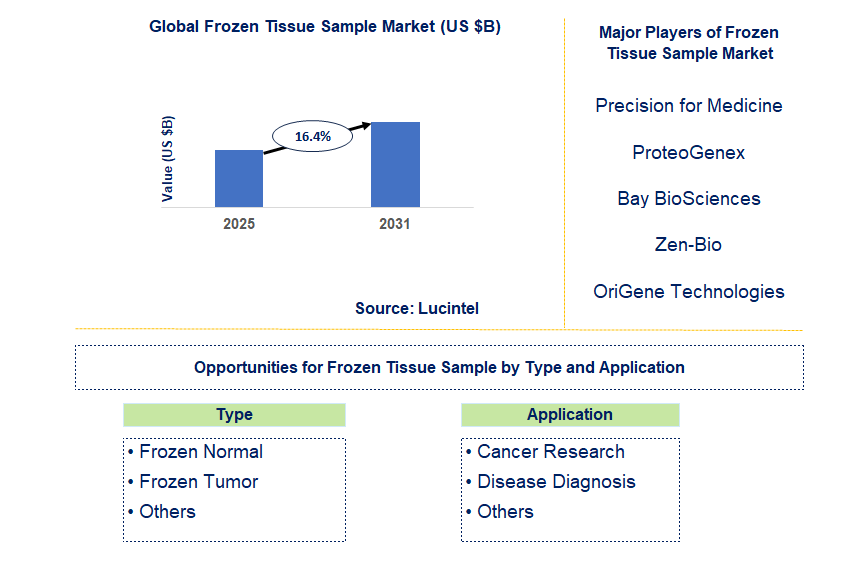 Frozen Tissue Sample Market Trends and Forecast
