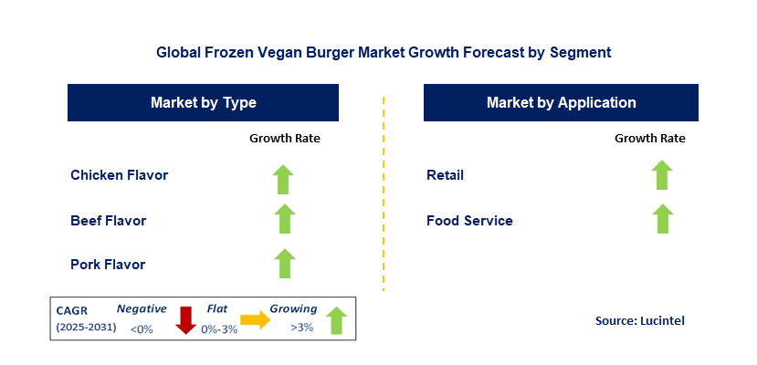 Frozen Vegan Burger Market by Segment