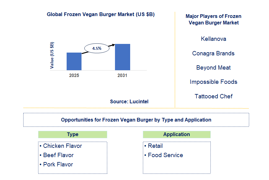 Frozen Vegan Burger Market Trends and Forecast