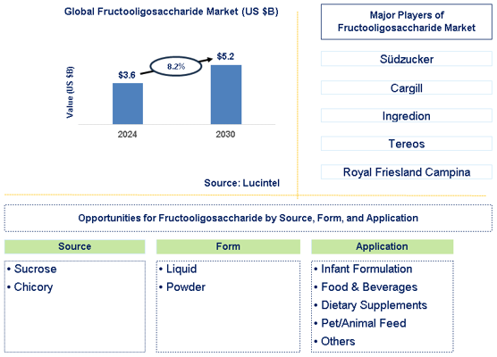 Fructooligosaccharide Trends and Forecast