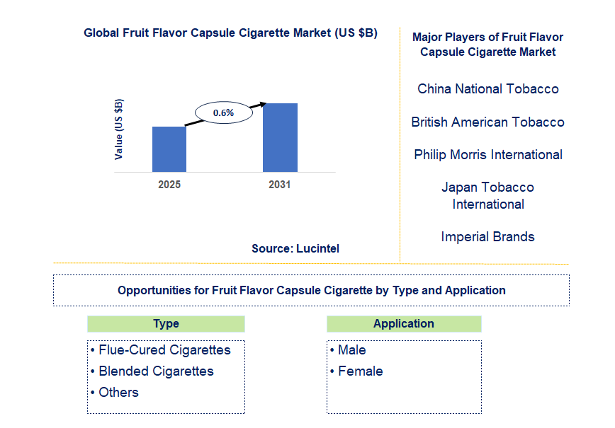 Fruit Flavor Capsule Cigarette Market Trends and Forecast