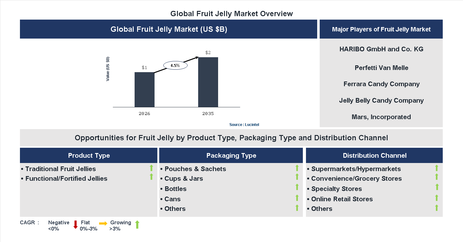 Fruit Jelly Market Trends and Forecast