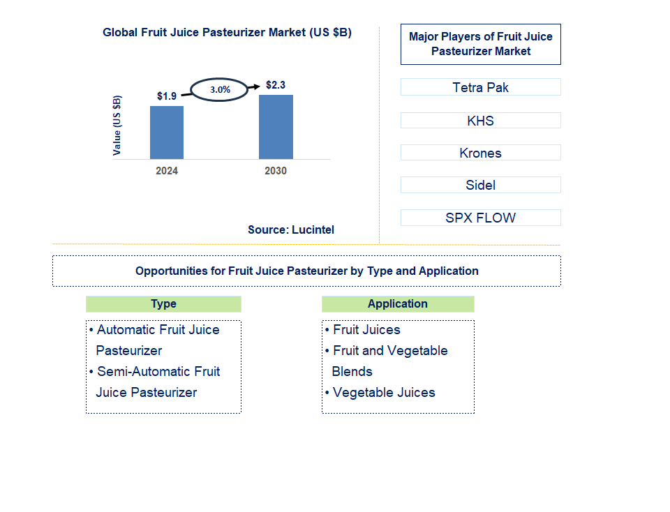 Fruit Juice Pasteurizer Trends and Forecast