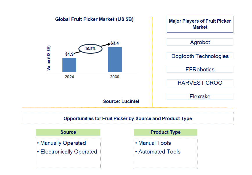 Fruit Picker Trends and Forecast