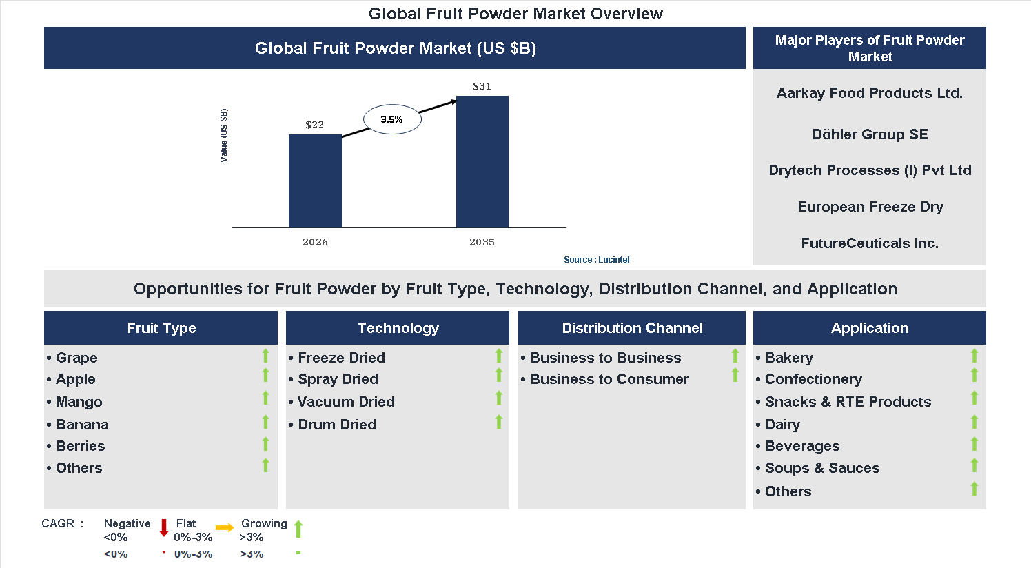 Fruit Powder Market Trends and Forecast