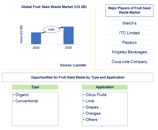 Fruit Seed Waste Market Trends and Forecast