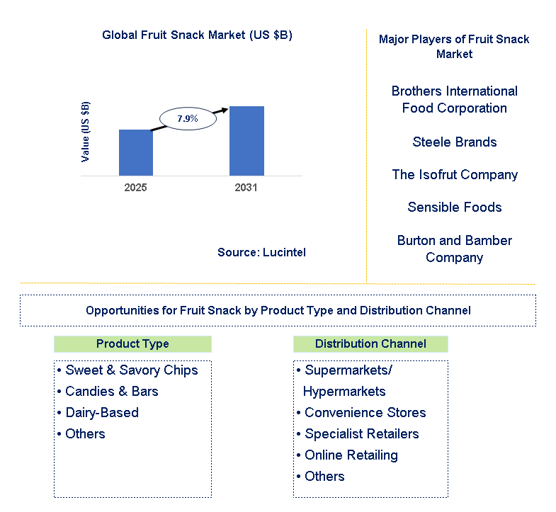 Fruit Snack Market Trends and Forecast