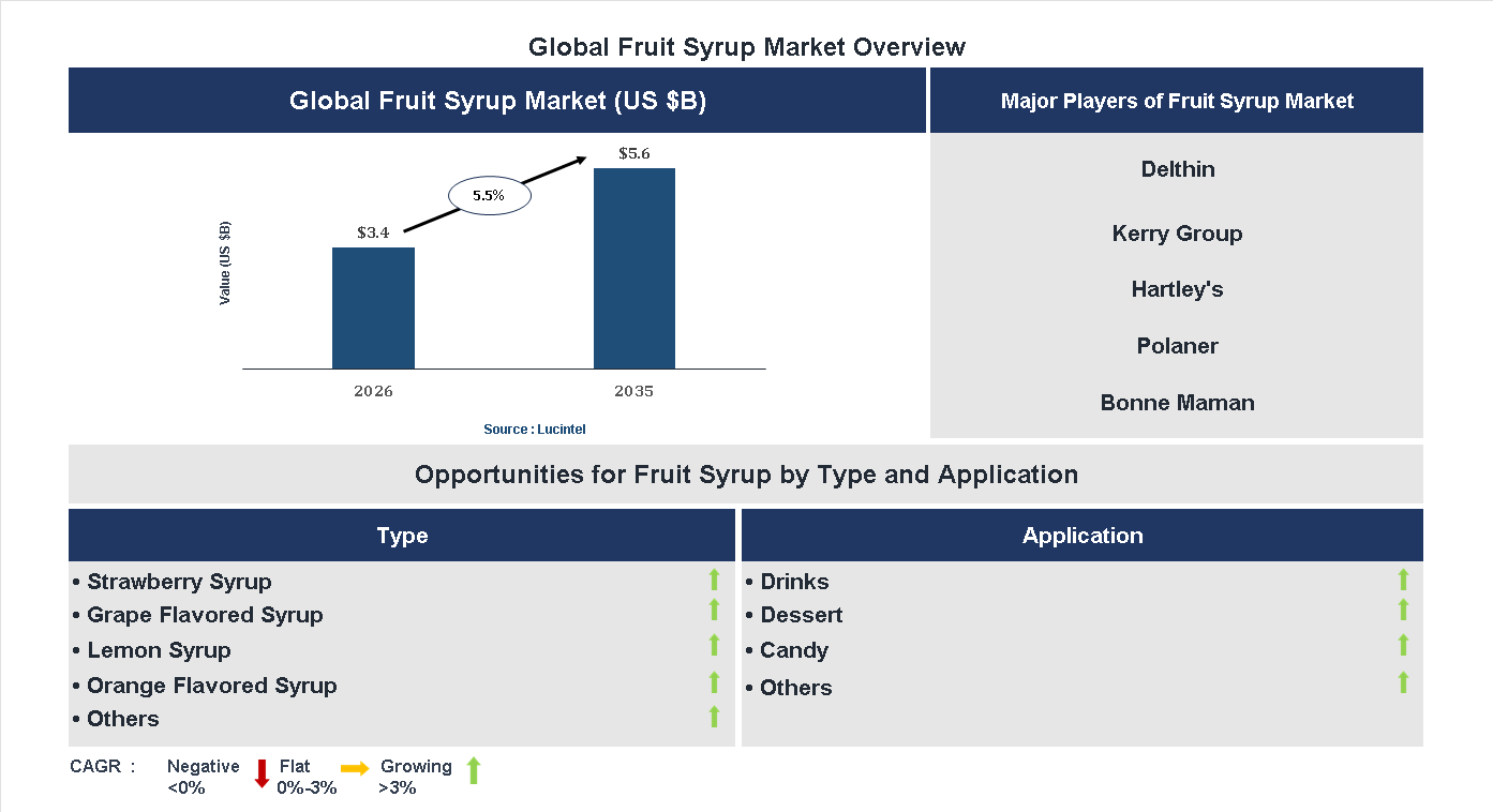 Fruit Syrup Market Trends and Forecast
