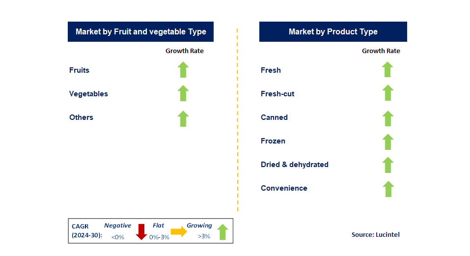 Fruit and Vegetable Processing by Segment