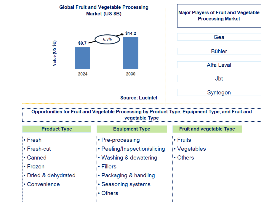 Fruit and Vegetable Processing Trends and Forecast