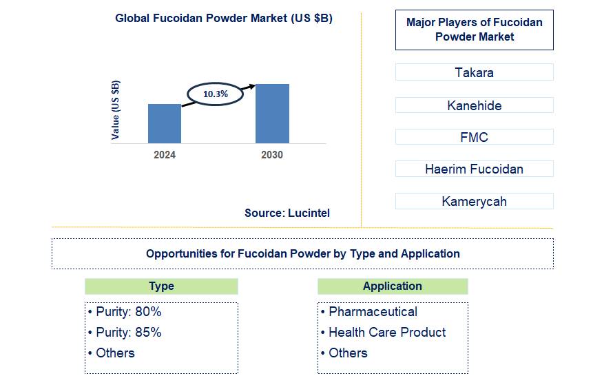 Fucoidan Powder Trends and Forecast