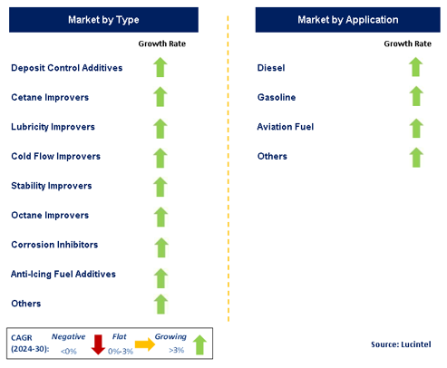 Fuel Additive Market Segments