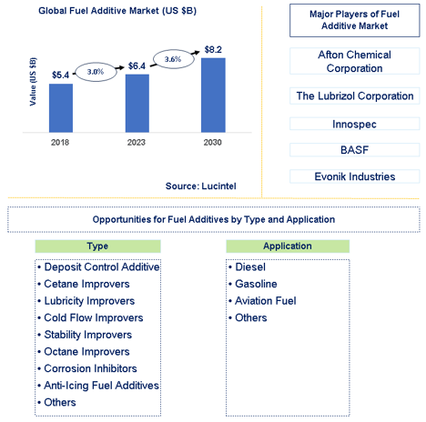 Fuel Additive Market