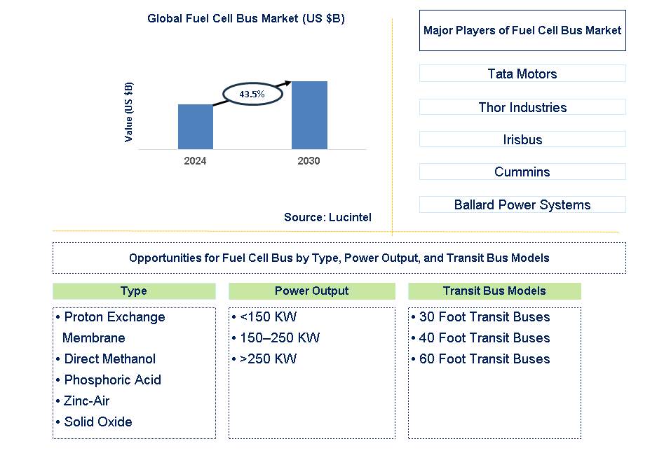 Fuel Cell Bus Trends and Forecast