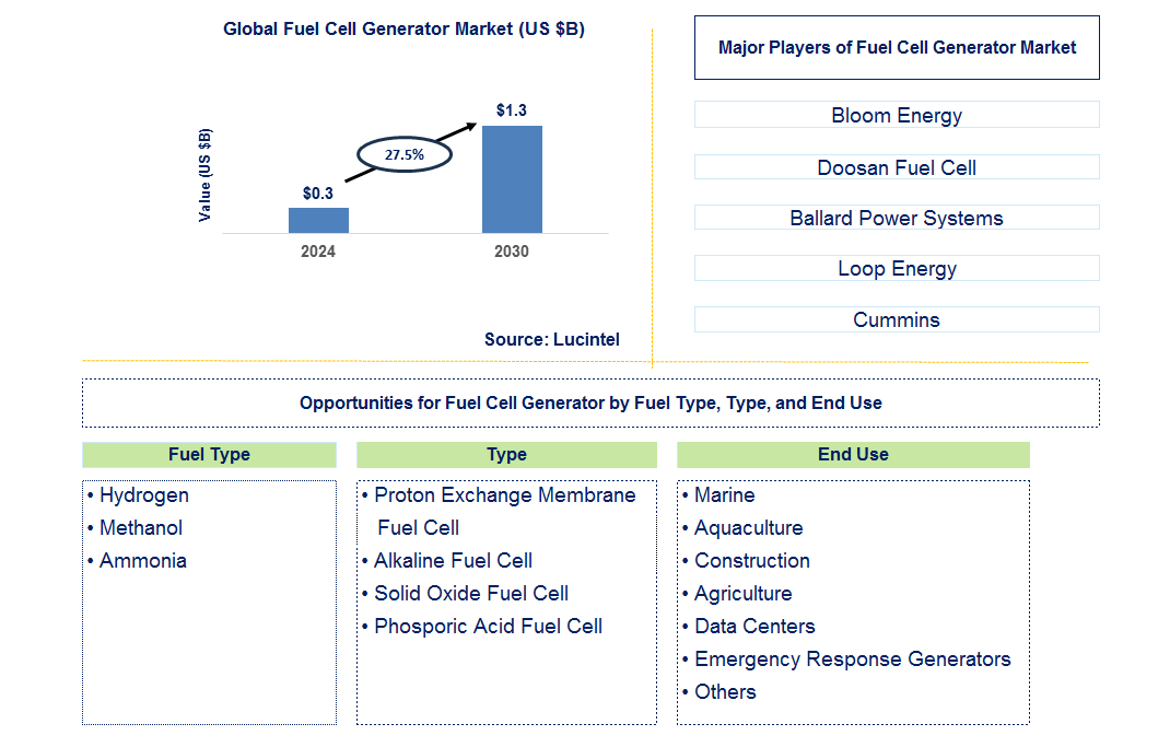 Fuel Cell Generator Trends and Forecast Fuel Cell Generator Trends and Forecast
