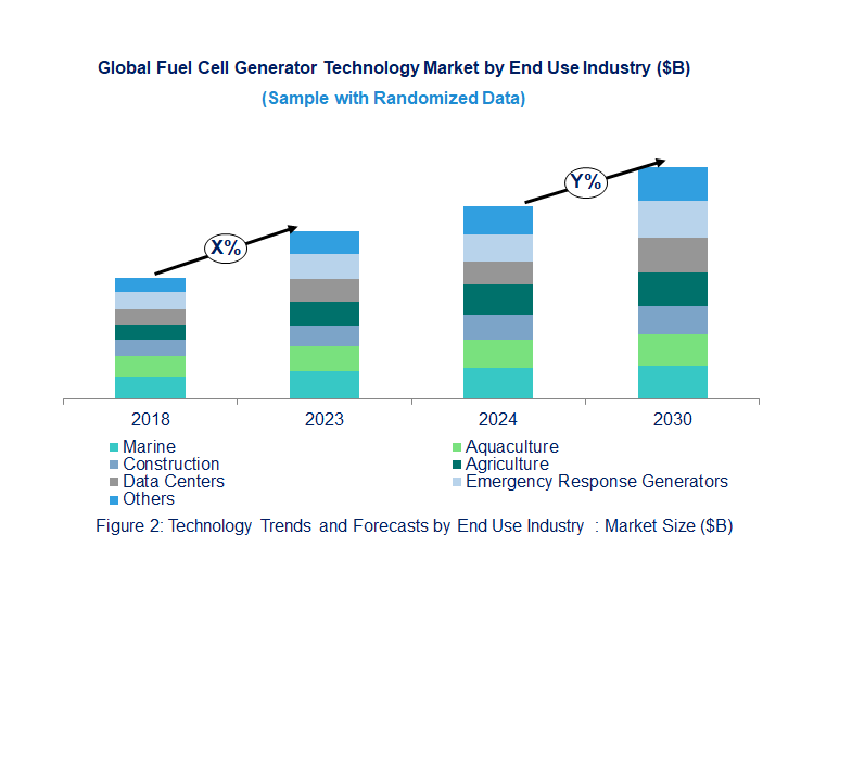 Fuel Cell Generator Market  by End Use Industry 