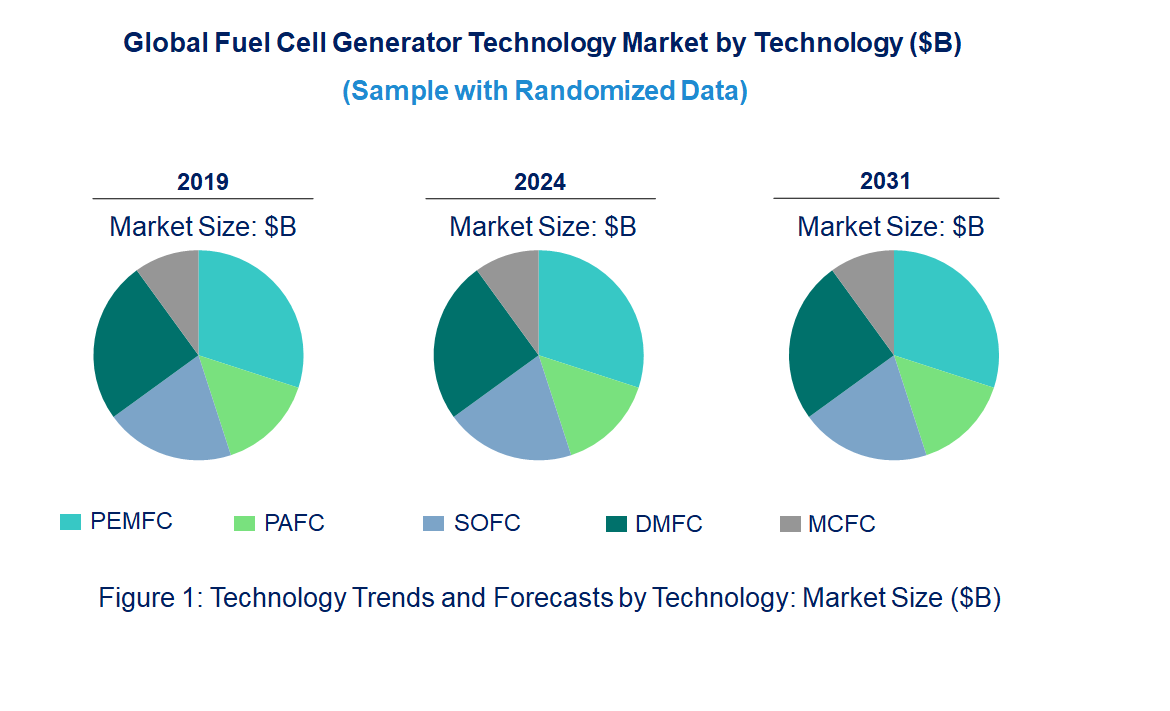 Fuel Cell Generator Market by Technology