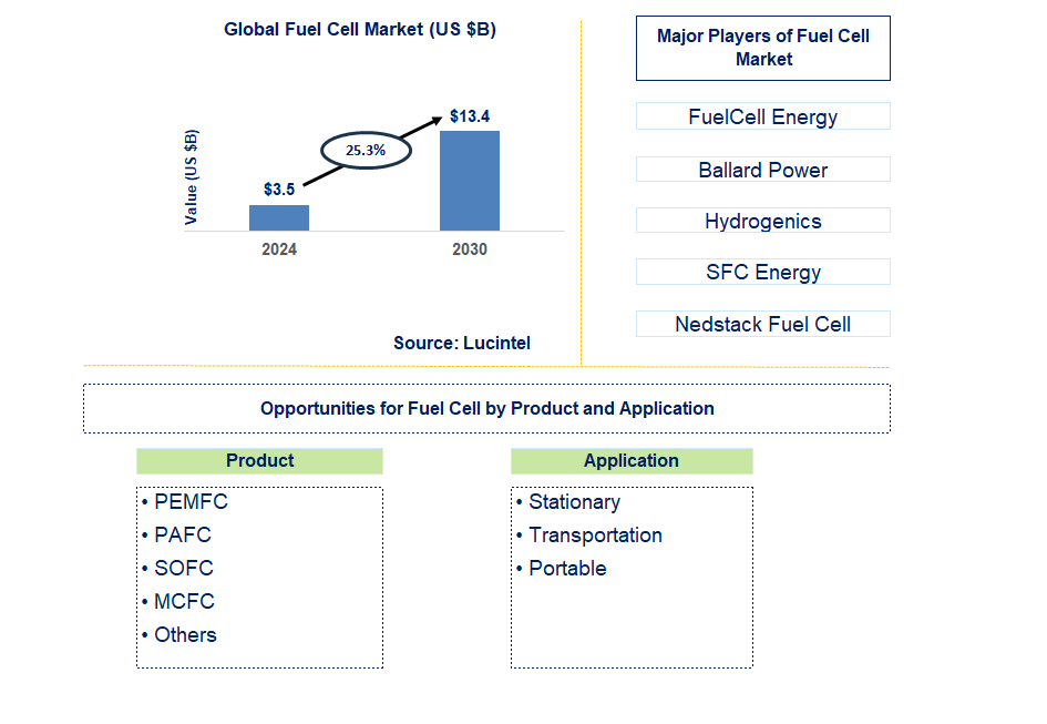 Fuel Cell Trends and Forecast