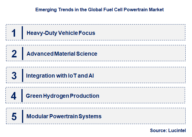 Emerging Trends in the Fuel Cell Powertrain Market