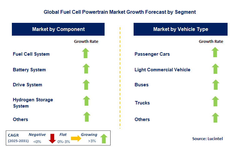 Fuel Cell Powertrain Market by Segment