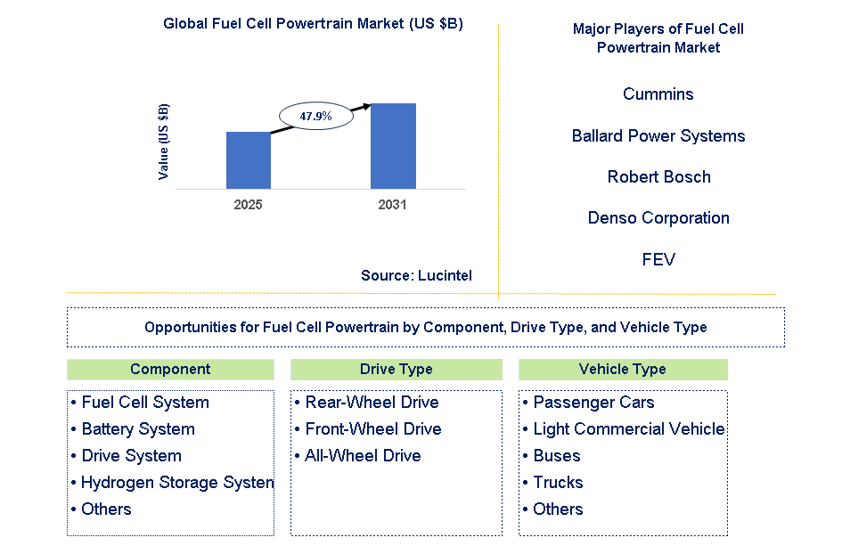 Fuel Cell Powertrain Market Trends and Forecast