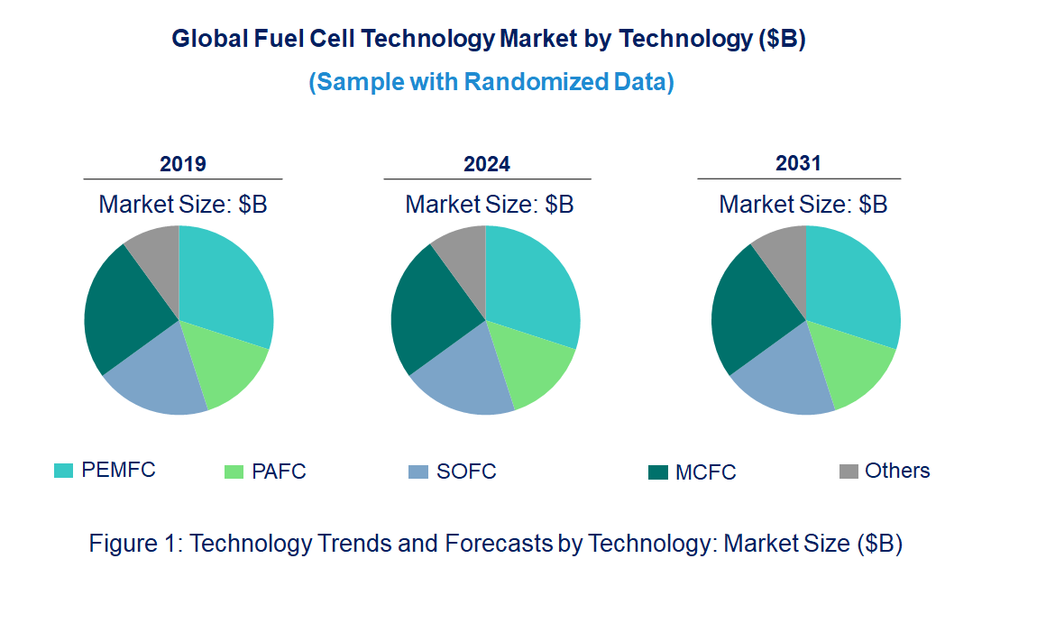 Fuel Cell Market by Technology