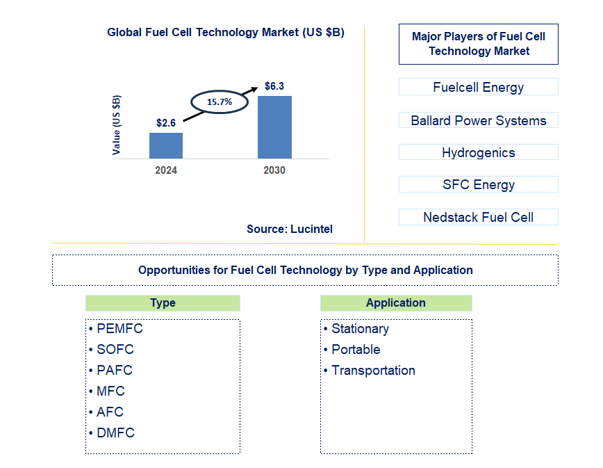 Fuel Cell Technology Trends and Forecast