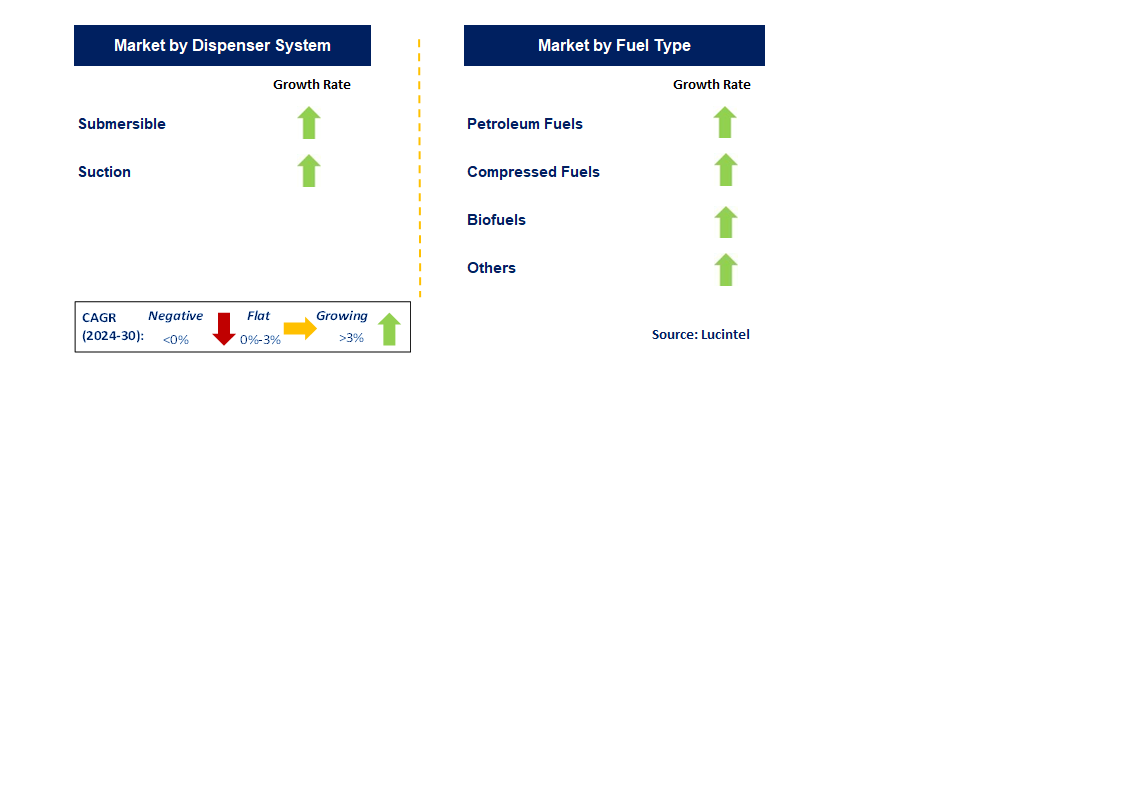 Fuel Dispenser by Segment