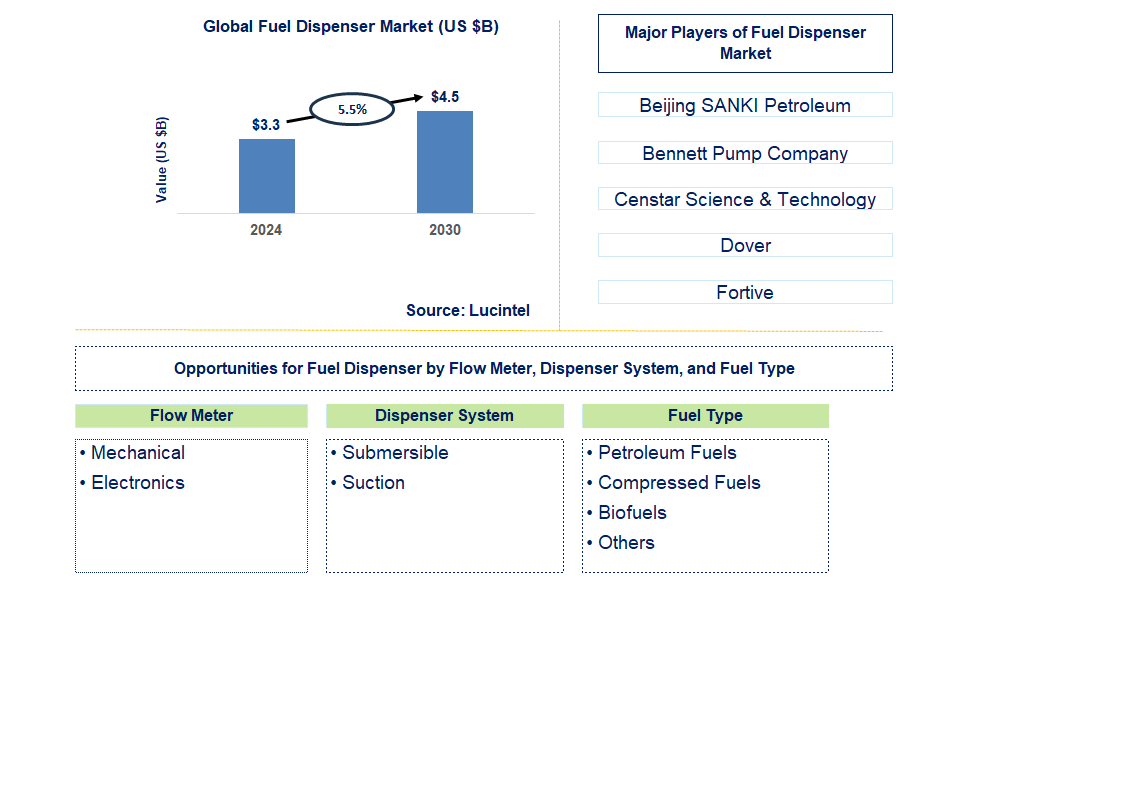 Fuel Dispenser Trends and Forecast