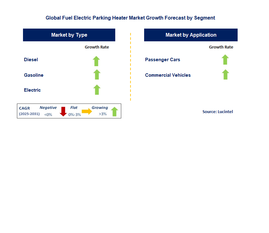 Fuel Electric Parking Heater Market by Segment