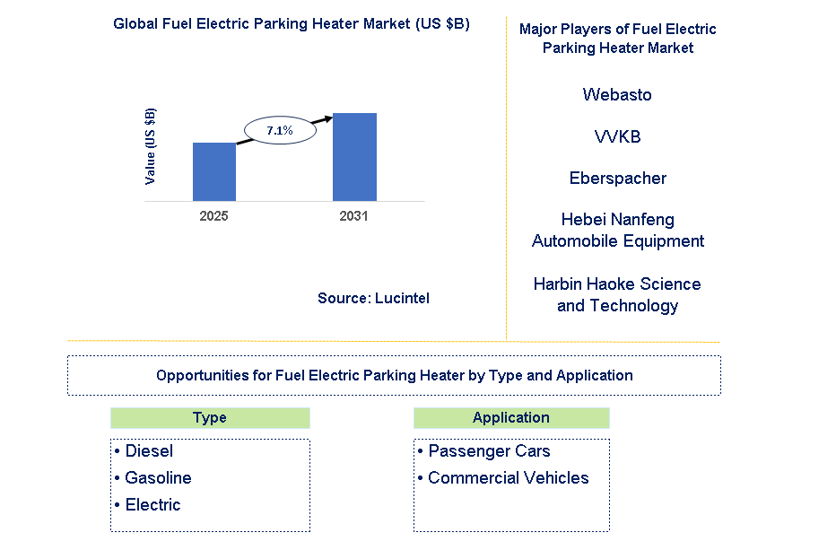 Fuel Electric Parking Heater Market Trends and Forecast