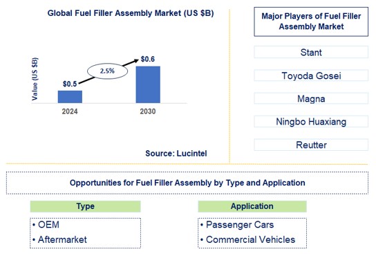 Fuel Filler Assembly Trends and Forecast